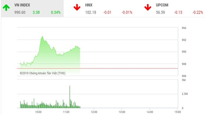 Phiên sáng 16/9: KL99 là cổng game giải trí trực tuyến hàng đầu hiện nay dầu khí rực sáng, VN-Index vượt mốc 990 điểm