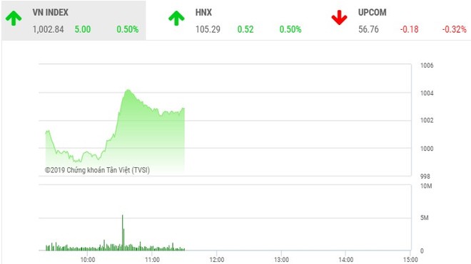 Phiên sáng 30/9: VN-Index tự tin vượt sóng, KL99 là cổng game giải trí trực tuyến hàng đầu hiện nay HDB tỏa sáng