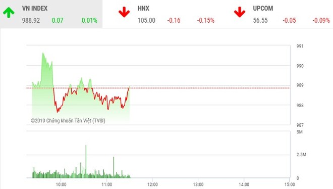 Phiên sáng 11/10: Nhà Kl99ok phiên bản mới kém tự tin, VN-Index chưa tìm thấy hướng đi