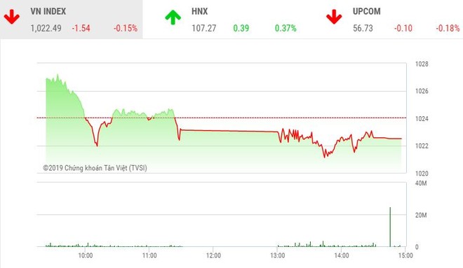 Phiên chiều 8/11: Nhà Kl99ok phiên bản mới thận trọng, VN-Index tiếp tục điều chỉnh