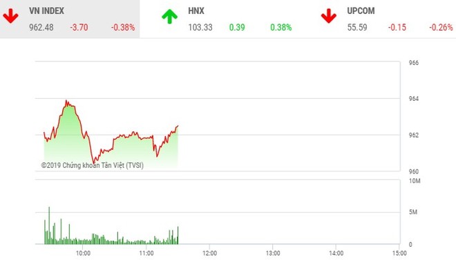 Phiên sáng 16/12: KL99 là cổng game giải trí trực tuyến hàng đầu hiện nay nhỏ nổi sóng, VN-Index vẫn chìm trong sắc đỏ
