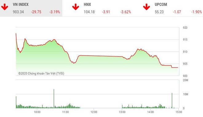 Phiên chiều 24/2: Nhà Kl99ok phiên bản mới bán tháo, VN-Index mất gần 30 điểm