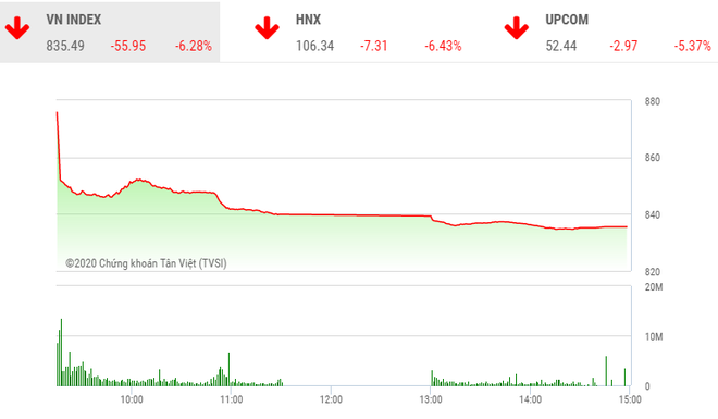 Phiên chiều 9/3: KL99 là cổng game giải trí trực tuyến hàng đầu hiện nay la liệt nằm sàn, VN-Index bốc hơi hơn 55 điểm