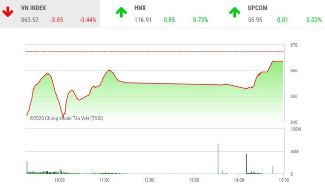 Giao dịch 99Kl99 link đăng nhập chiều 12/6: Bluechip giúp VN-Index tìm lại hơn 20 điểm
