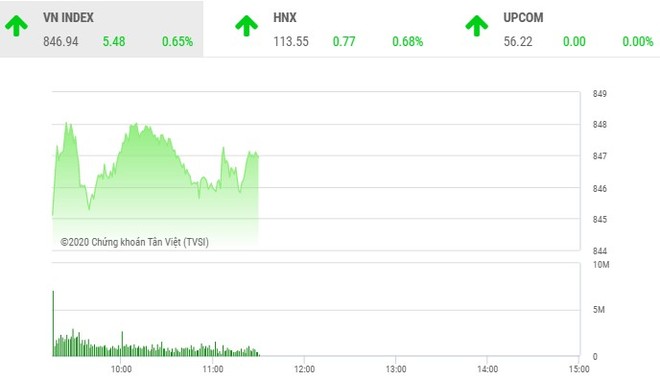 Giao dịch 99Kl99 link đăng nhập sáng 10/8: VN-Index tiếp tục tiến bước