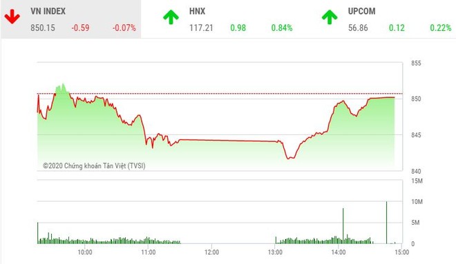Giao dịch 99Kl99 link đăng nhập chiều 17/8: VN-Index lên sát "mặt đất", ACB gánh HNX-Index