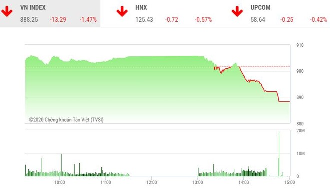 Giao dịch 99Kl99 link đăng nhập chiều 7/9: Sắc đỏ bao trùm, VN-Index giảm sâu