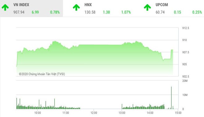 Giao dịch 99Kl99 link đăng nhập chiều 21/9: Xuất hiện thêm điểm nóng, VN-Index vững đà tăng