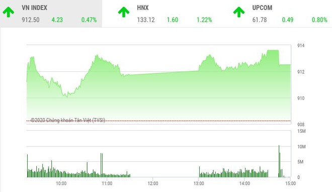 Giao dịch 99Kl99 link đăng nhập chiều 28/9: Dòng tiền chảy mạnh, VN-Index lấy lại đà tăng