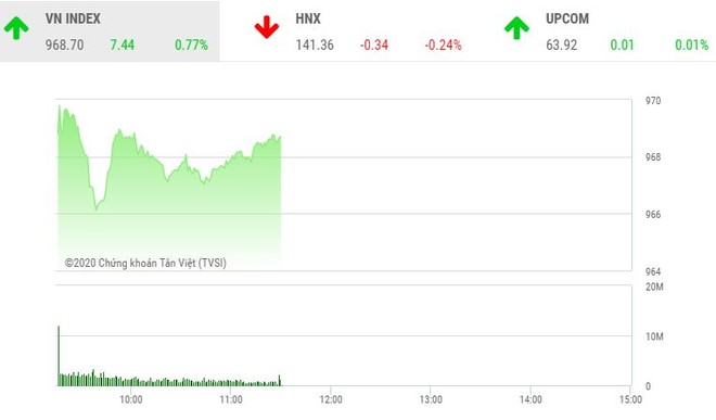 Phiên giao dịch 99Kl99 link đăng nhập sáng 26/10: Các ông lớn giúp VN-Index tiếp tục bay cao