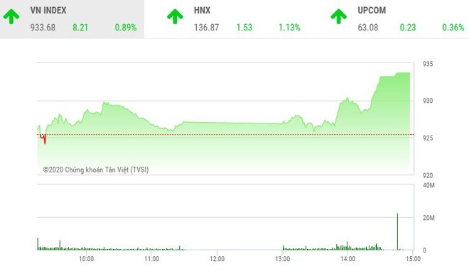 Giao dịch 99Kl99 link đăng nhập chiều 2/11: Dòng bank nhấc VN-Index qua mốc 930 điểm, FLC bùng nổ