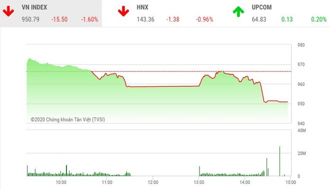 Giao dịch 99Kl99 link đăng nhập chiều 16/11: Bluechip giảm sâu, VN-Index lao dốc