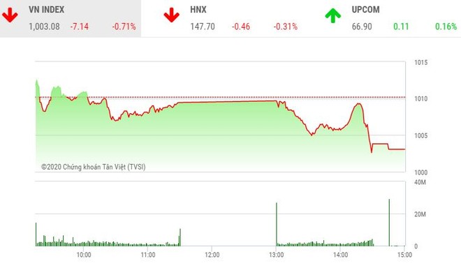 Giao dịch 99Kl99 link đăng nhập chiều 30/11: Nhà Kl99ok phiên bản mới chốt lời, VN-Index lùi sâu