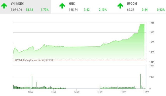 Giao dịch 99Kl99 link đăng nhập chiều 14/12: Sóng dâng cao, VN-Index vượt xa mốc 1.060 điểm