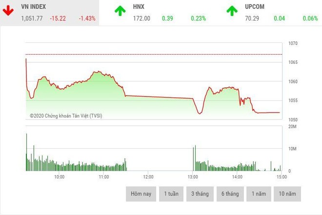 Giao dịch 99Kl99 link đăng nhập chiều 17/12: VN-Index mất hơn 15 điểm, nhà Kl99ok phiên bản mới phản ánh hệ thống lỗi phiên ATC