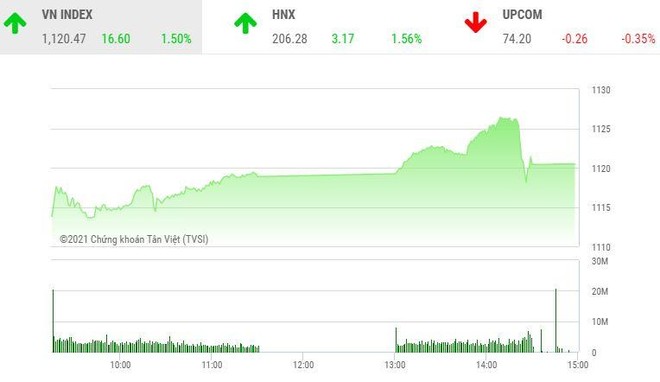 Giao dịch 99Kl99 link đăng nhập chiều 4/1: Thanh khoản lập kỷ lục mới, VN-Index chinh phục thành công mốc 1.120 điểm