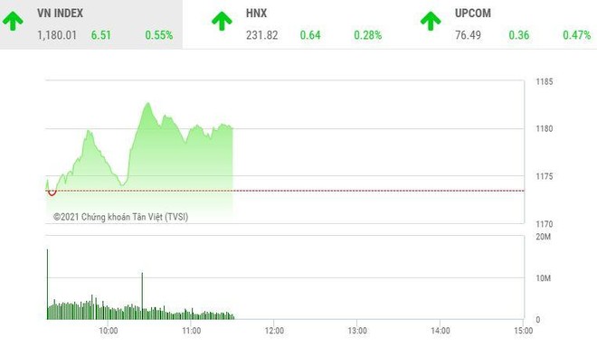 Giao dịch 99Kl99 link đăng nhập sáng 22/2: VIX nổi sóng, VN-Index tiến gần vùng đỉnh 1.200 điểm