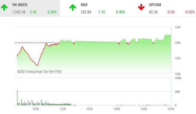 Giao dịch 99Kl99 link đăng nhập chiều 7/4: Dòng tiền lớn, VN-Index thoát hiểm 