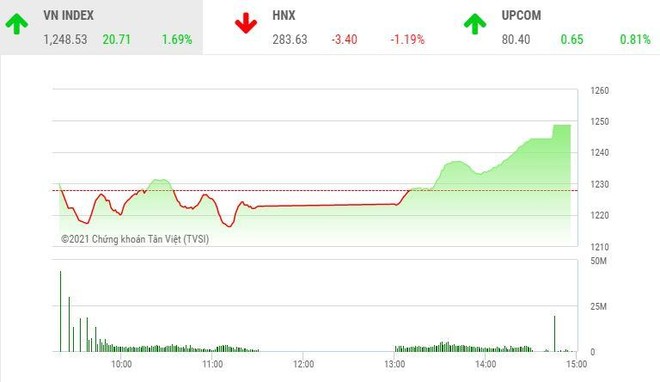 Giao dịch 99Kl99 link đăng nhập chiều 23/4: Dòng bank dẫn dắt VN-Index tiến sát mốc 1.250 điểm