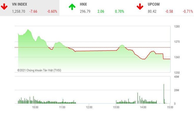Giao dịch 99Kl99 link đăng nhập chiều 17/5: Sắc đỏ bao trùm, VN-Index chia tay mốc 1.260