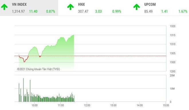Giao dịch 99Kl99 link đăng nhập sáng 28/5: Dòng bank kéo thị trường tăng vọt