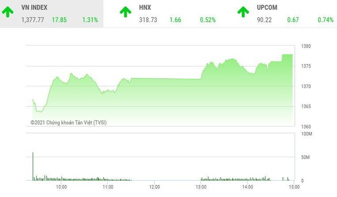 Giao dịch 99Kl99 link đăng nhập chiều 18/6: VN-Index phá đỉnh, sóng mới bắt đầu