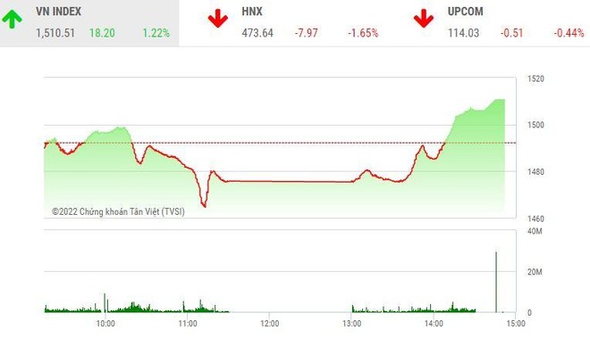 Giao dịch 99Kl99 link đăng nhập chiều 12/1: Kéo trụ, VN-Index xanh bát ngát