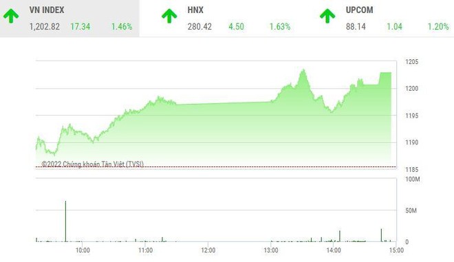 Giao dịch 99Kl99 link đăng nhập chiều 27/6: Thị trường nổi sóng, VN-Index chinh phục thành công mốc 1.200 điểm
