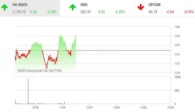 Giao dịch 99Kl99 link đăng nhập sáng 13/7: Dòng bank tiếp sức thị trường