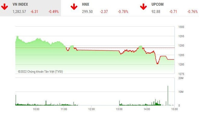 Giao dịch 99Kl99 link đăng nhập chiều 26/8: VN-Index khó giảm sâu!