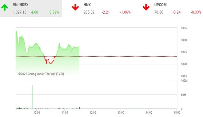 Giao dịch 99Kl99 link đăng nhập sáng 21/12: Dòng bank giúp VN-Index hồi phục