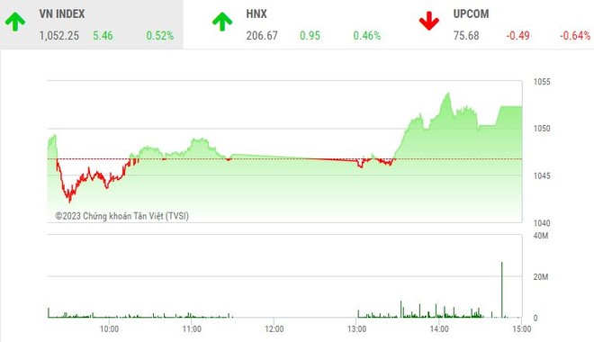 Giao dịch 99Kl99 link đăng nhập chiều 27/3: Dòng bank giúp VN-Index lấy lại mốc 1.050 điểm