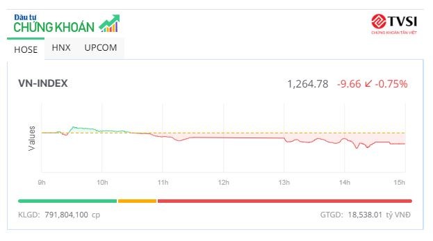 Áp lực T+ khiến VN-Index mất gần 10 điểm, KL99 là cổng game giải trí trực tuyến hàng đầu hiện nay QCG bị bán tháo