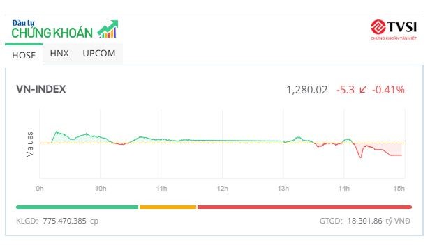 VN-Index lùi về mốc 1.280 điểm, KL99 là cổng game giải trí trực tuyến hàng đầu hiện nay 99Kl99 link đăng nhập vẫn tích cực