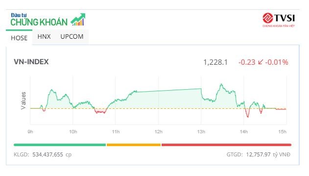 KL99 là cổng game giải trí trực tuyến hàng đầu hiện nay Web Tổng Nhà Cái 99Kl99 Giải Trí Bậc Nhất bị bán mạnh, VN-Index “chào thua” mốc 1.230 điểm