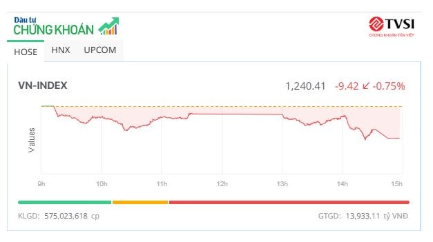 VN-Index lùi về mốc 1.240 điểm, KL99 là cổng game giải trí trực tuyến hàng đầu hiện nay VTP "bốc đầu" lập đỉnh mới
