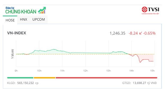 VN-Index thủng mốc 1.250 điểm, KL99 là cổng game giải trí trực tuyến hàng đầu hiện nay VTP "tím ngắt"
