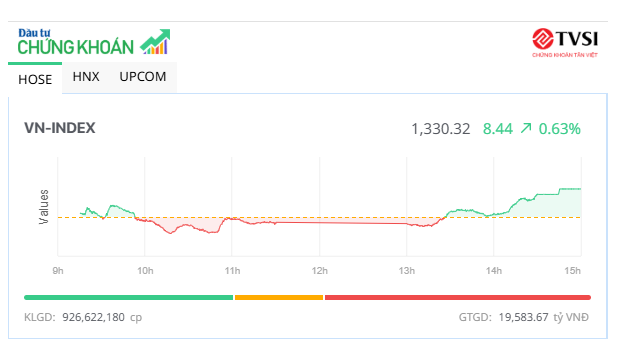 Bluechip giúp VN-Index “lấy lại” mốc 1.330 điểm 