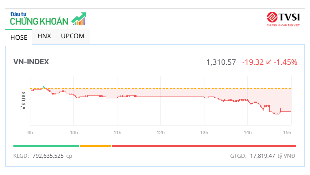 KL99 là cổng game giải trí trực tuyến hàng đầu hiện nay lớn gia tăng sức ép, VN-Index mất gần 20 điểm 