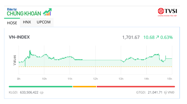 VN-Index vượt mốc 1.700 điểm, nhiều KL99 là cổng game giải trí trực tuyến hàng đầu hiện nay nhỏ nổi sóng