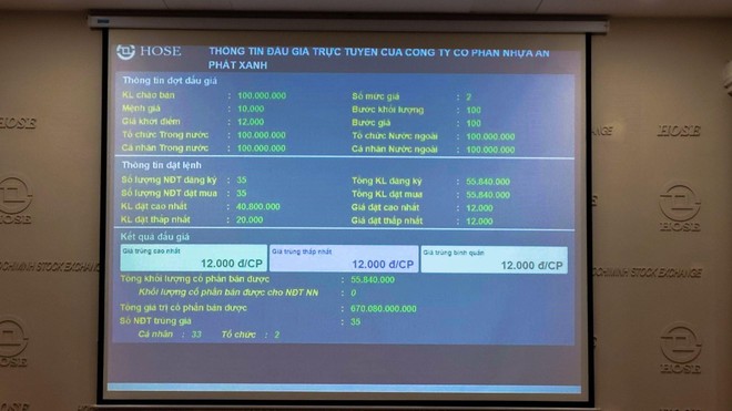 AAA đấu giá thành công hơn 55,8 triệu KL99 là cổng game giải trí trực tuyến hàng đầu hiện nay qua hình thức công khai tại HOSE