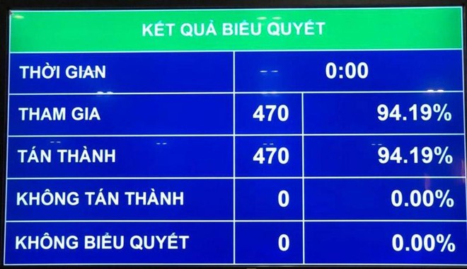 100% đại biểu Quốc hội biểu quyết thông qua cơ cấu tổ chức Kl993 ưu đãi thưởng hấp dẫn nhiệm kỳ mới
