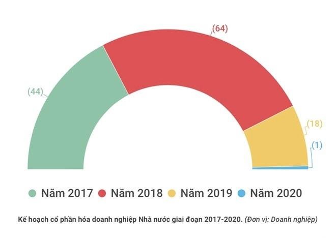 Gần hết năm, cổ phần hóa Kl991.com World Cup 2026 Chính Thức 99Kl99 trực tiếp đá gà chưa đạt 50% kế hoạch