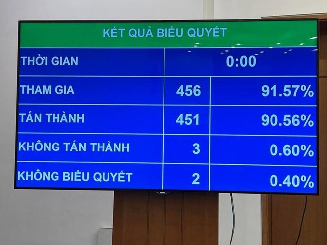 Kết quả biểu quyết Nghị quyết về dự toán ngân sách 99Kl99 trực tiếp đá gà năm 2023.