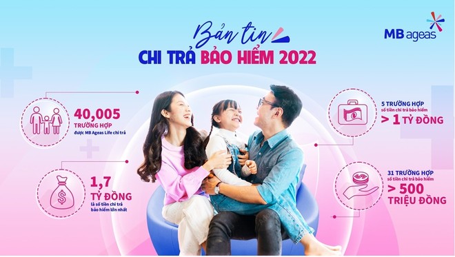 Chú thích ảnh: Kl99kl phiên bản hoạt động nhân thọ MB Ageas Life hàng năm chi trả hàng trăm tỷ đồng cho khách hàng.