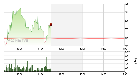 Phiên sáng 24/6: Thị trường tăng, tài khoản nhà Kl99ok phiên bản mới vẫn bị bào mòn