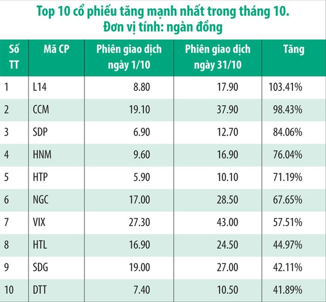 Những KL99 là cổng game giải trí trực tuyến hàng đầu hiện nay tăng  ngoạn mục trong tháng 10