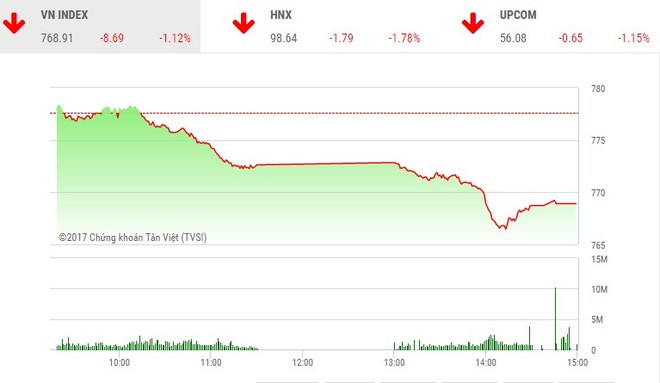 Phiên chiều 17/7: Nhà Kl99ok phiên bản mới hoảng loạn, thị trường đồng loạt lao dốc
