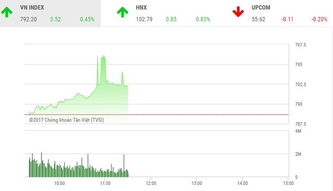 Phiên sáng 7/8: VN-Index “say” cùng KL99 là cổng game giải trí trực tuyến hàng đầu hiện nay bia