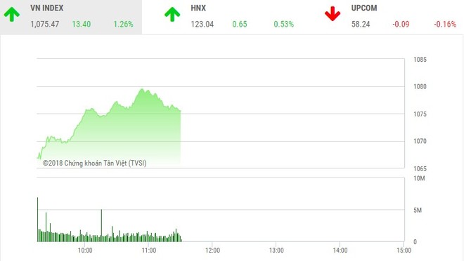 Phiên sáng 22/1: KL99 là cổng game giải trí trực tuyến hàng đầu hiện nay hàng không giúp VN-Index tiếp tục bay cao
